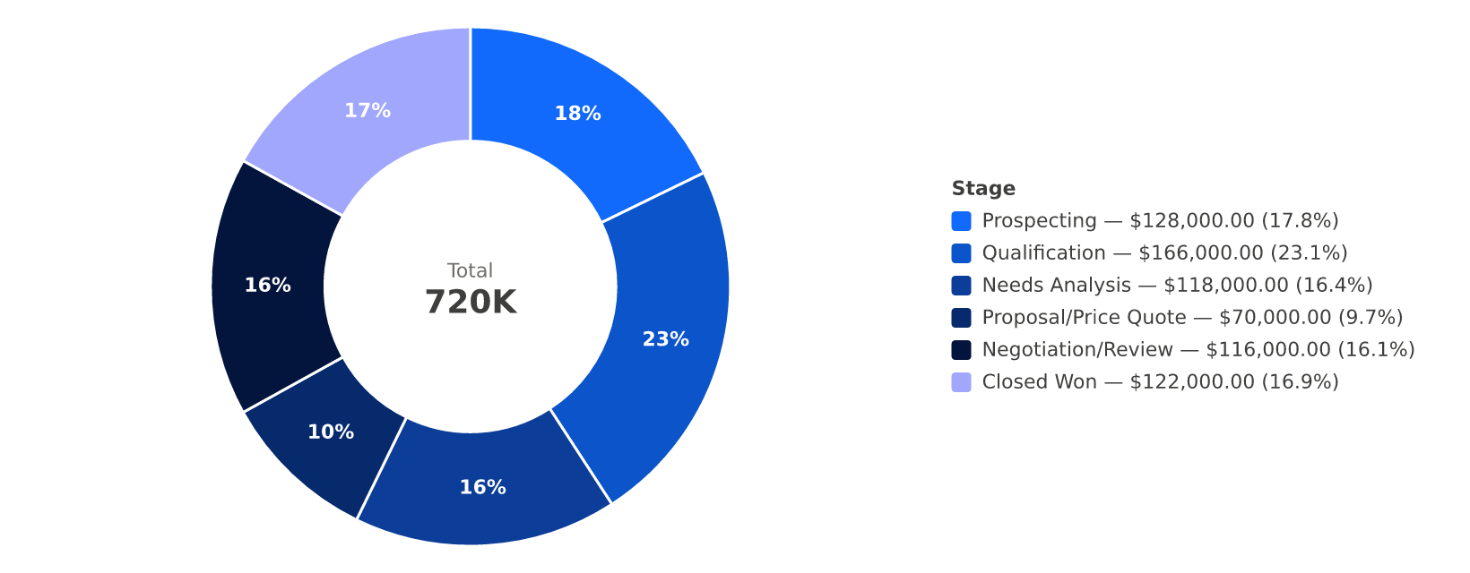 Donut chart rendered by the chart renderer